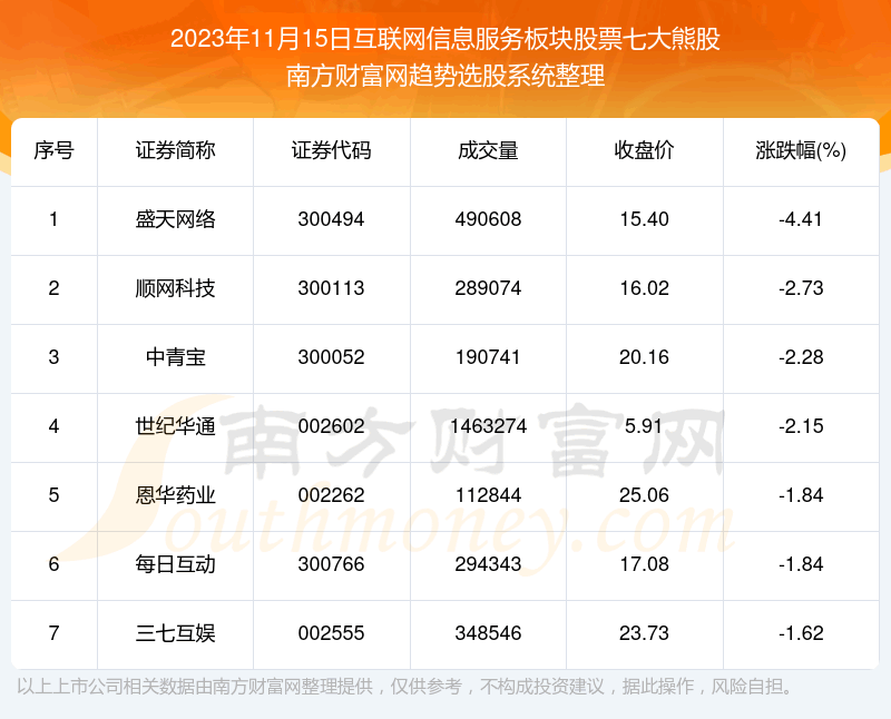 《数据解盘|互联网信息服务板块股票七大熊股一览》