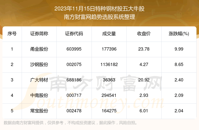 《数据解盘|特种钢材股五大牛股名单》