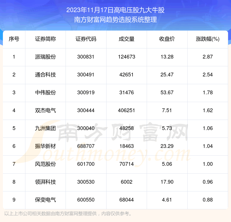 《数据解盘|高电压股九大牛股》