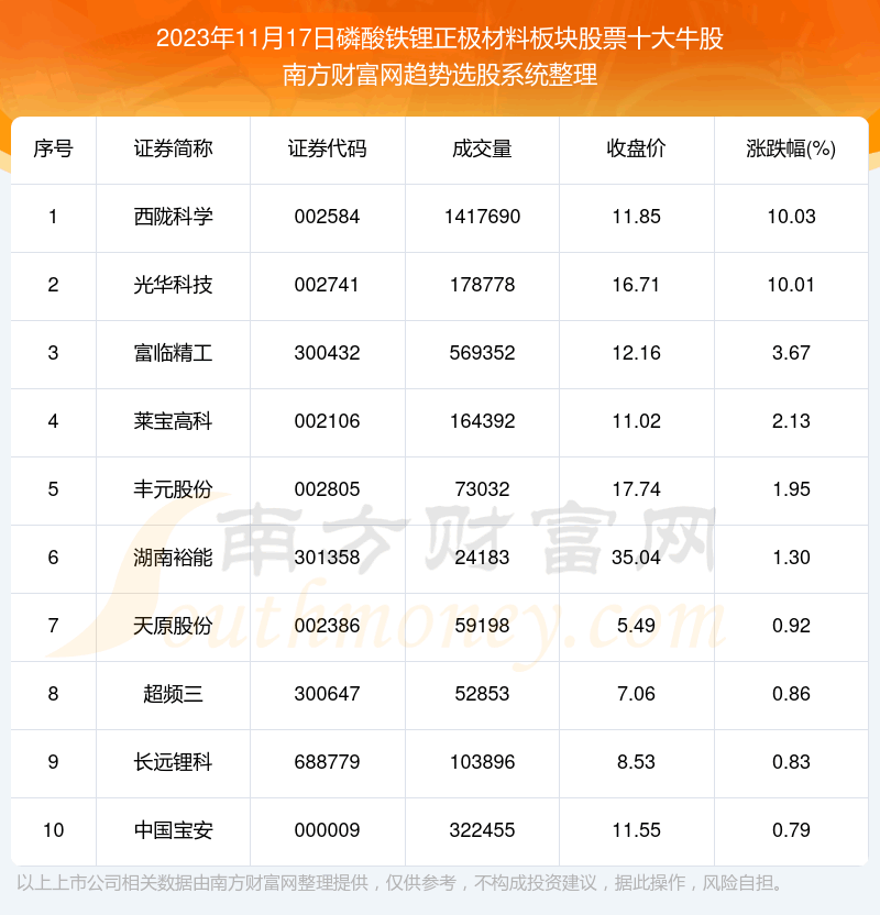《数据解盘|磷酸铁锂正极材料板块股票十大牛股一览》