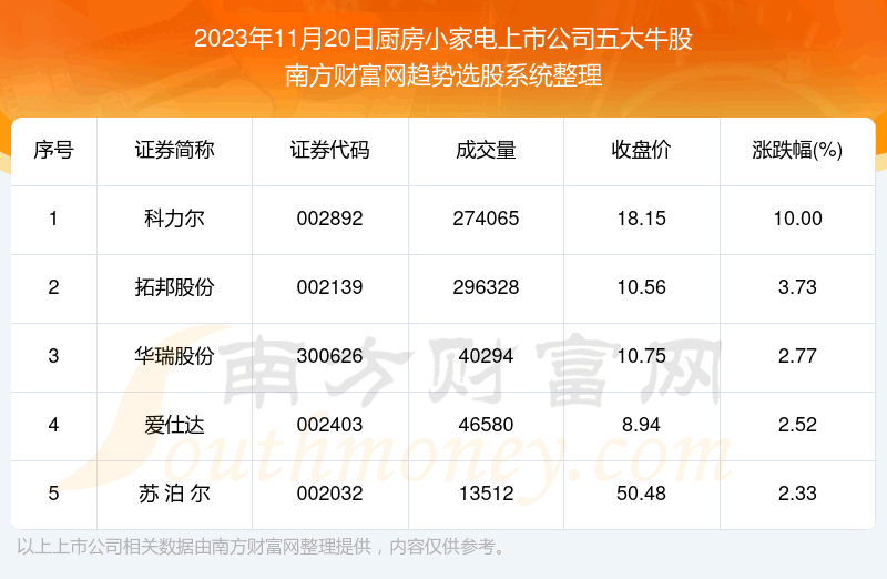 《数据解盘|厨房小家电上市公司五大牛股》