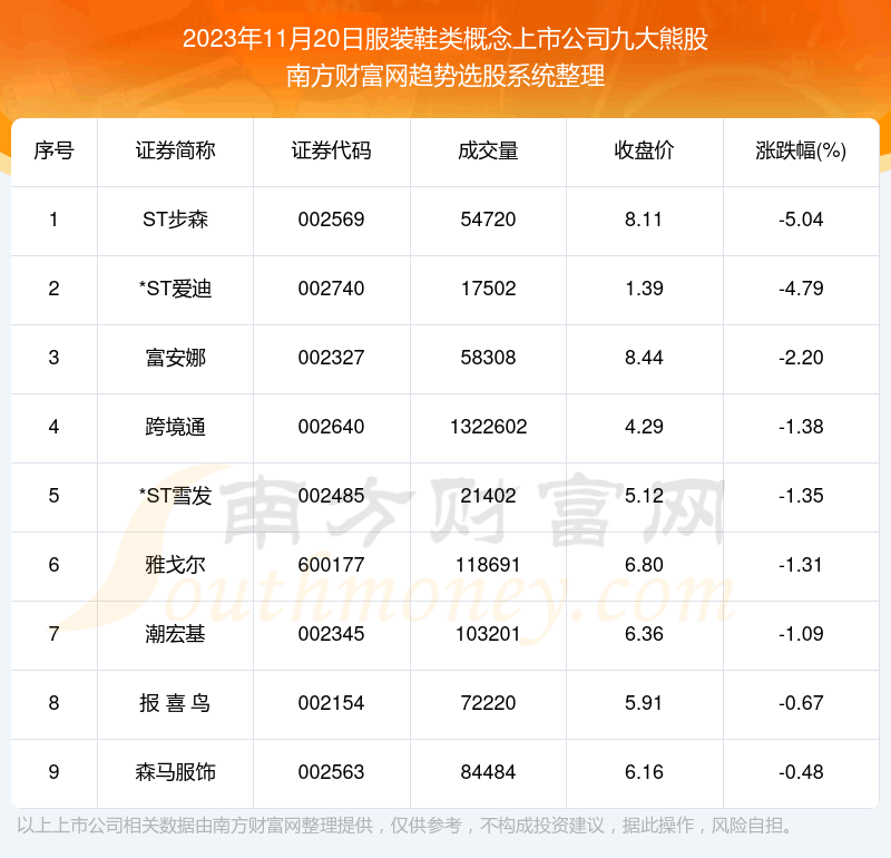《数据解盘|服装鞋类概念上市公司九大熊股名单》