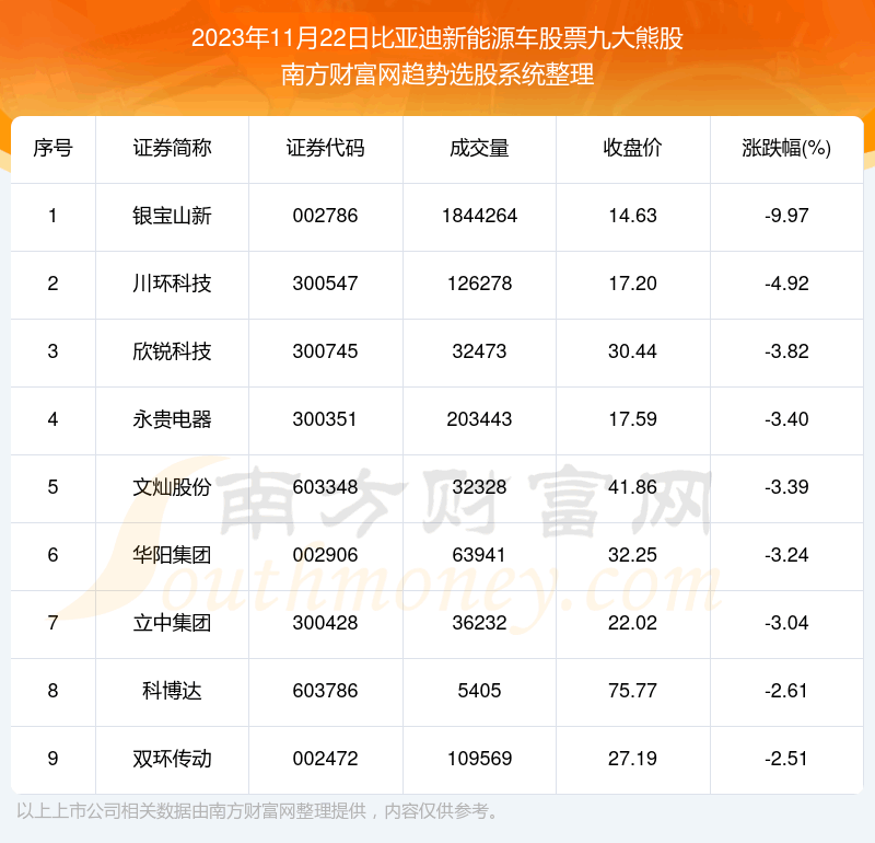 《数据解盘|比亚迪新能源车股票九大熊股一览》