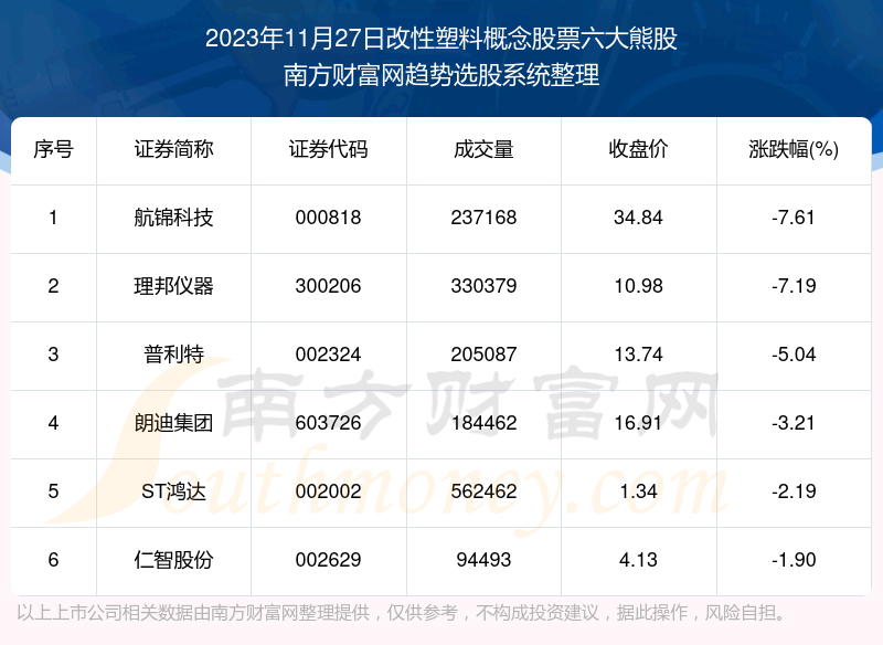 《数据解盘|改性塑料概念股票六大熊股名单》