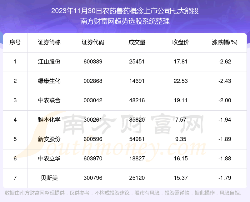 《数据解盘|农药兽药概念上市公司七大熊股一览》