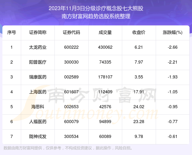 《数据解盘|分级诊疗概念股七大熊股一览》 《数据解盘|分级诊疗概念股七大熊股一览》