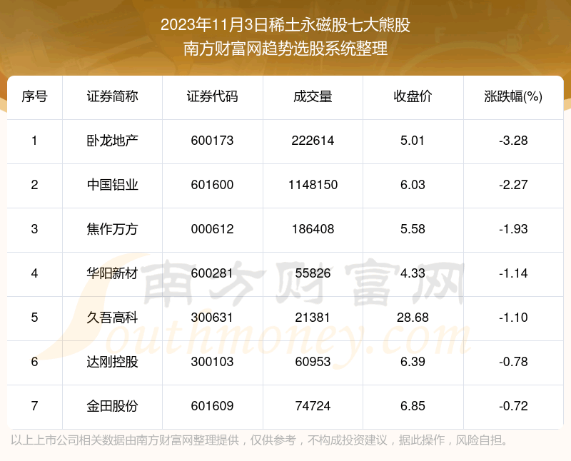 《数据解盘|稀土永磁股七大熊股一览》