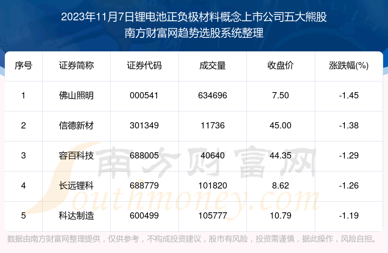 《数据解盘|锂电池正负极材料概念上市公司五大熊股》