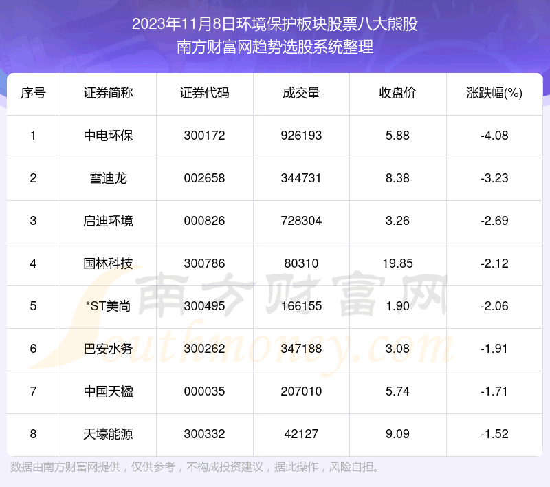 《数据解盘|环境保护板块股票八大熊股》