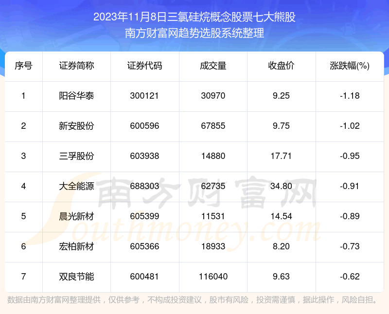 《数据解盘|三氯硅烷概念股票七大熊股名单》