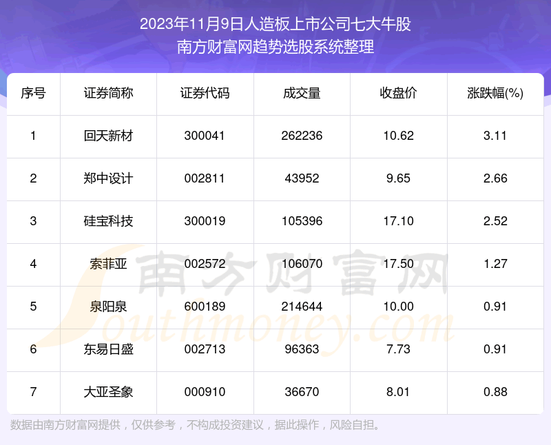 《数据解盘|人造板上市公司七大牛股》