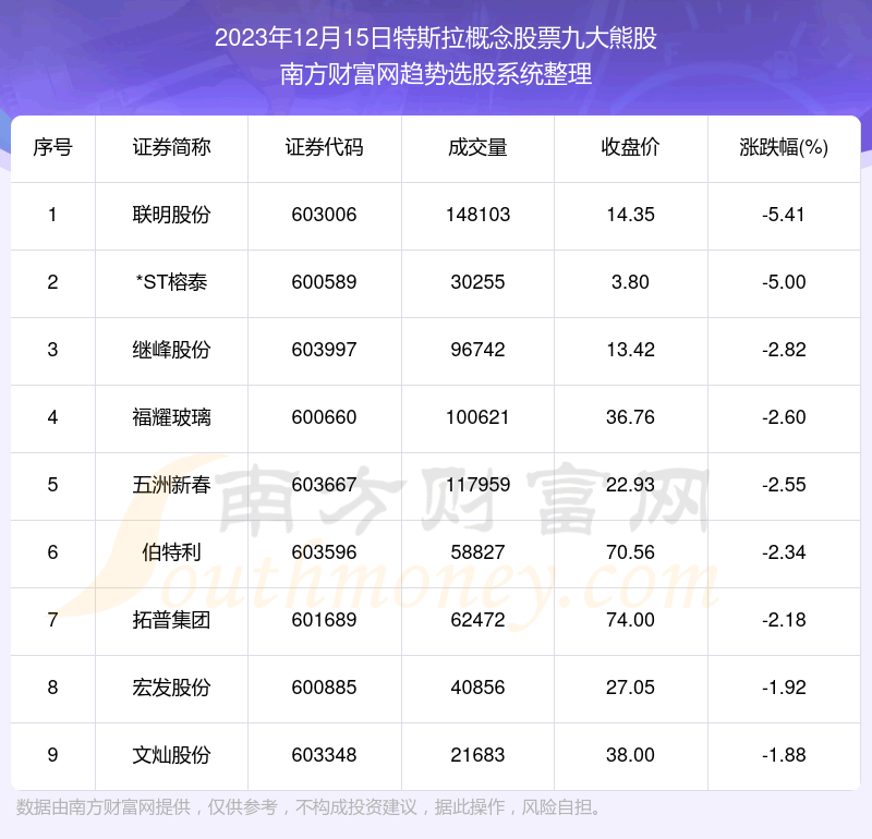 《数据解盘|特斯拉概念股票九大熊股名单》
