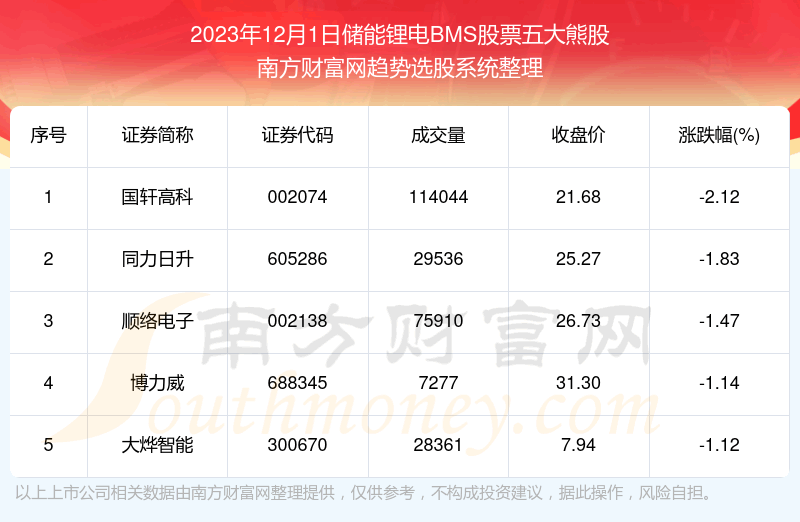 《数据解盘|储能锂电BMS股票五大熊股》