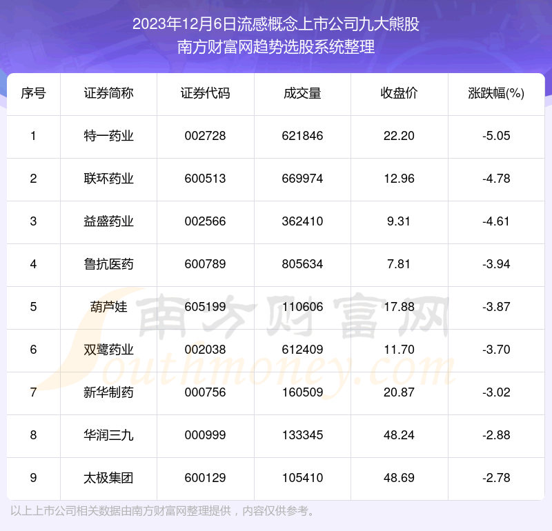 《数据解盘|流感概念上市公司九大熊股一览》