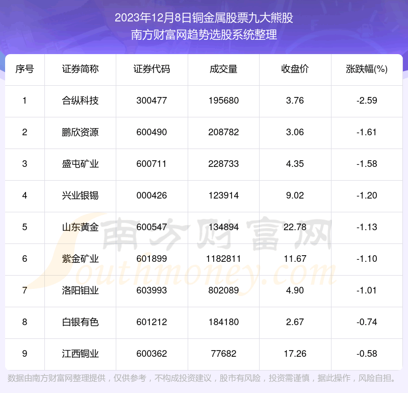 《数据解盘|铜金属股票九大熊股》