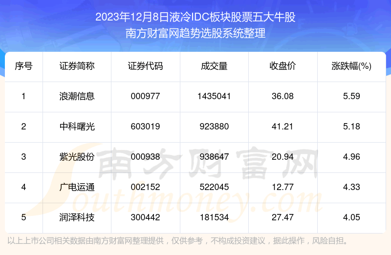《数据解盘|液冷IDC板块股票五大牛股名单》