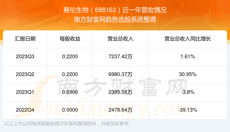 《赛伦生物688163股票怎么样》