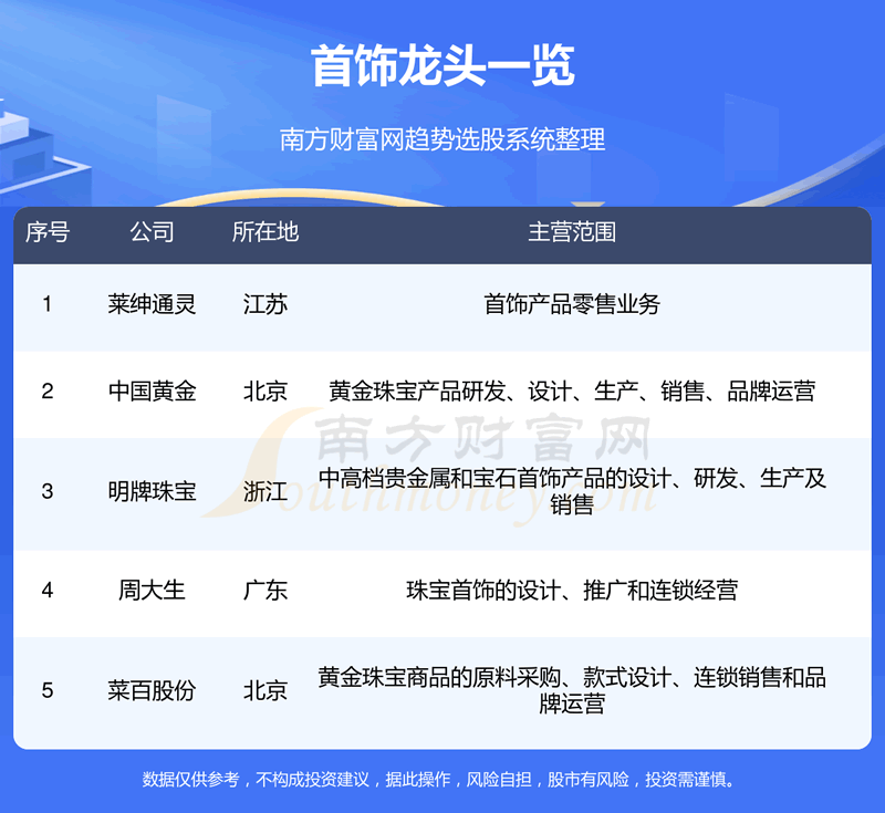 《首饰行业5只优质龙头股11/10》
