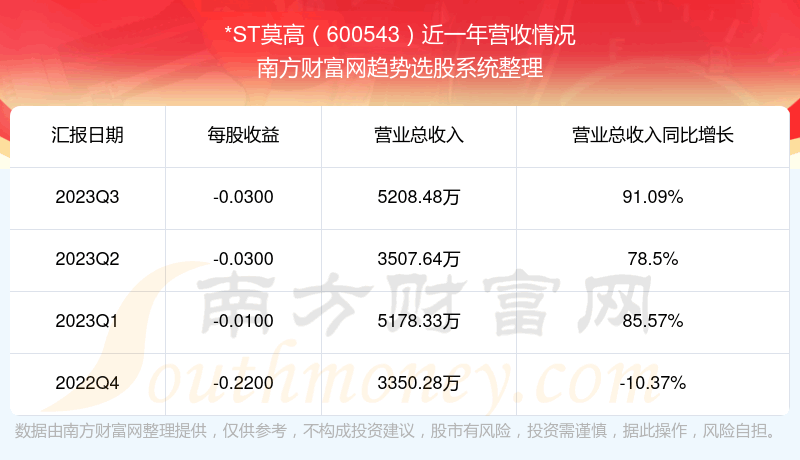 《*ST莫高600543股票怎么样》