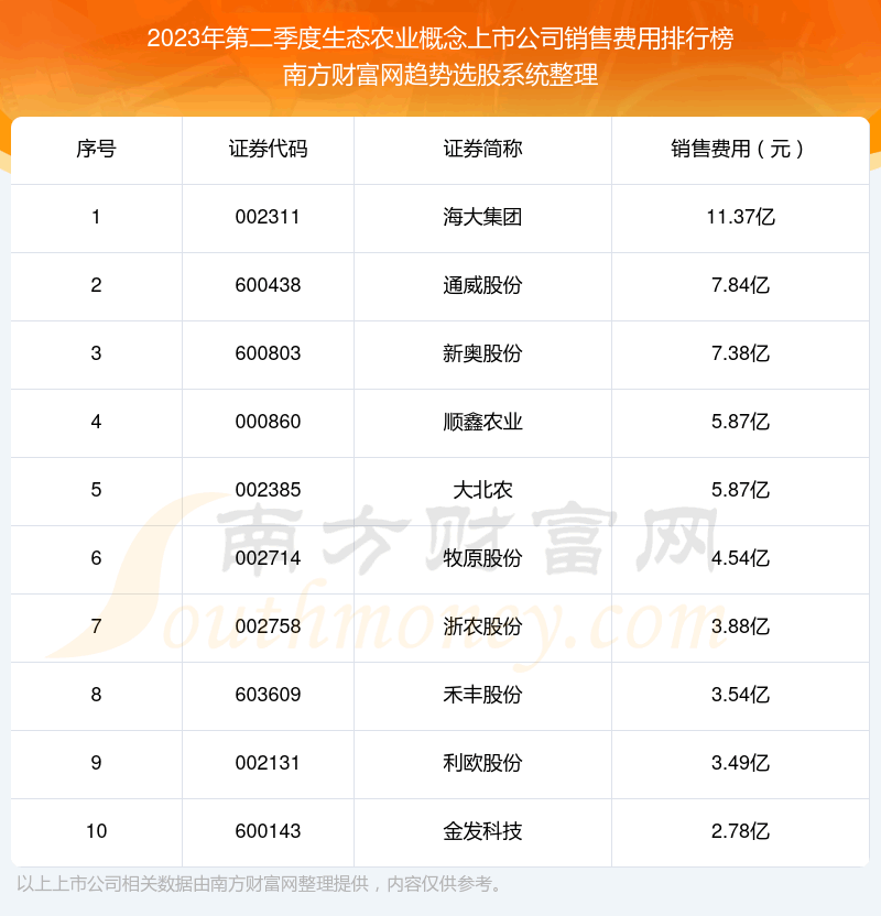 《生态农业概念上市公司销售费用排名前10一览2023年第二季度》