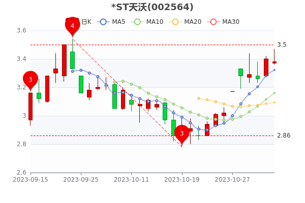 ST113ձ3.38Ԫ