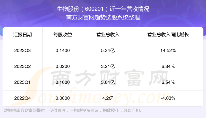 《生物股份600201股票走势怎么样》