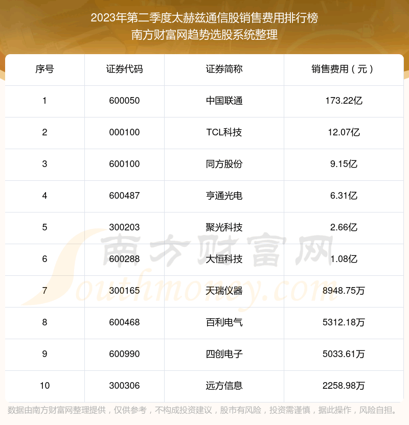 《太赫兹通信股销售费用排名前十2023年第二季度》