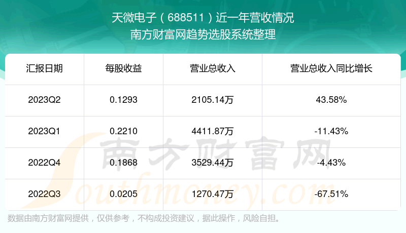 《天微电子688511这支股票怎么样》