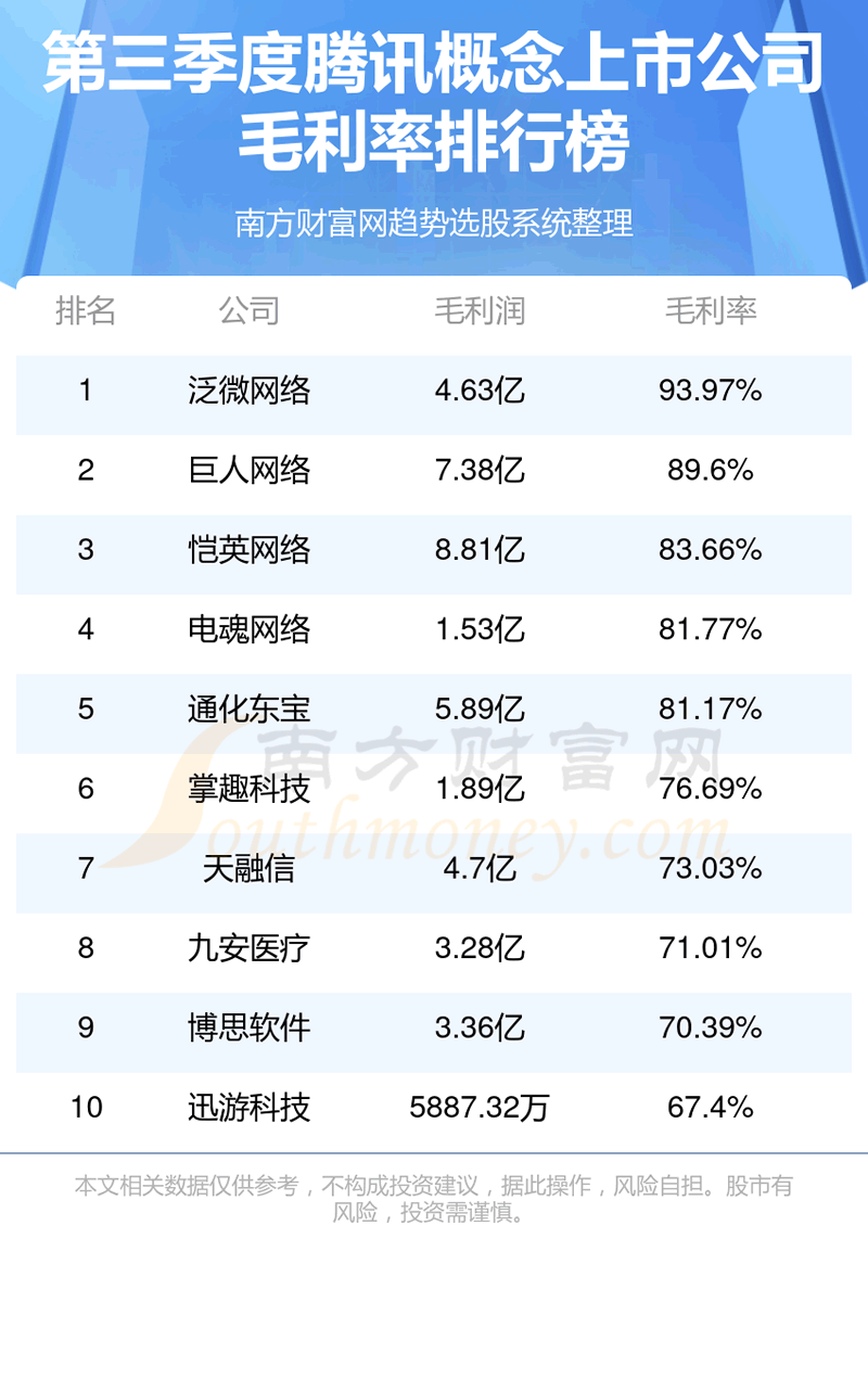 《腾讯10强排名》