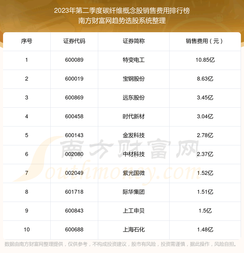 《碳纤维概念股10强》