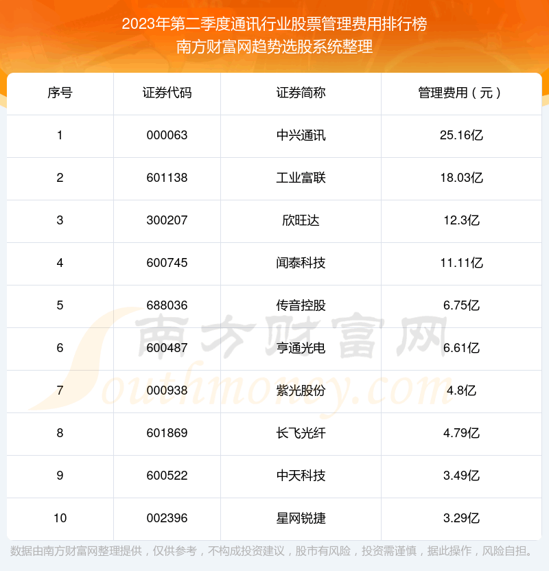 ��ͨѶ��ҵ��Ʊ|2023��ڶ����ȹ�������ǰʮ�񵥡�