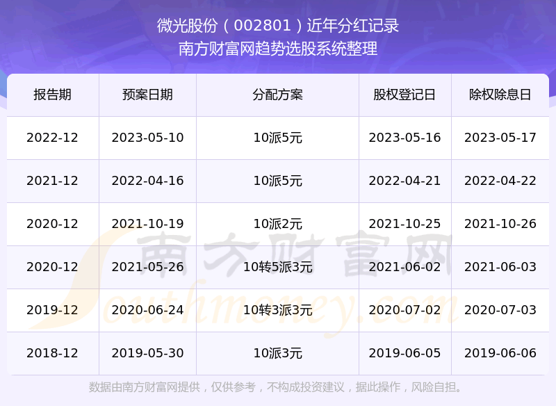 ��΢��ɷݹ�Ʊ������