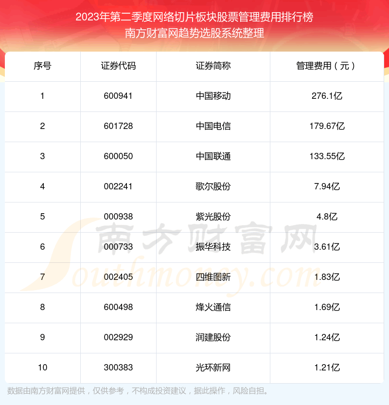 《网络切片板块股票|2023年第二季度管理费用前十榜单》