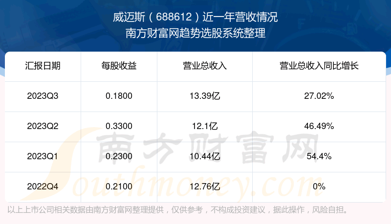 《威迈斯688612现在股票走势怎么样688612营收情况》