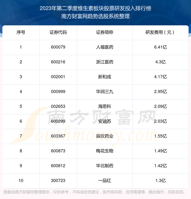 《维生素板块股票研发投入排名前十名单2023年第二季度》