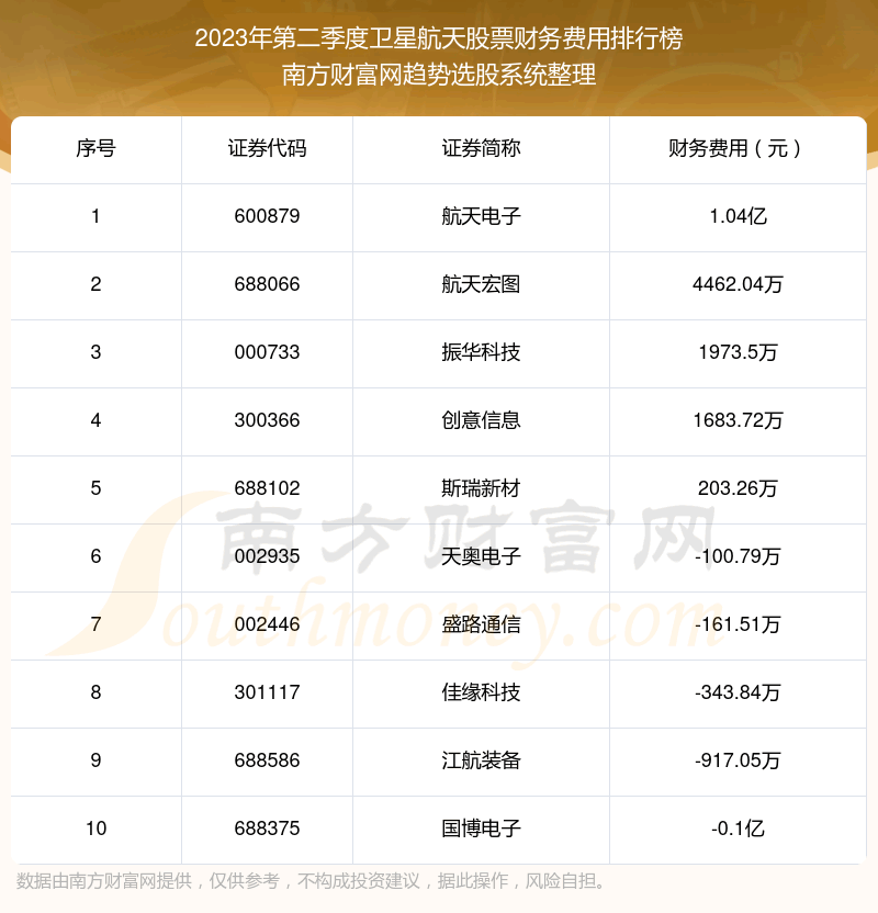 《卫星航天股票|2023年第二季度财务费用十大排名》