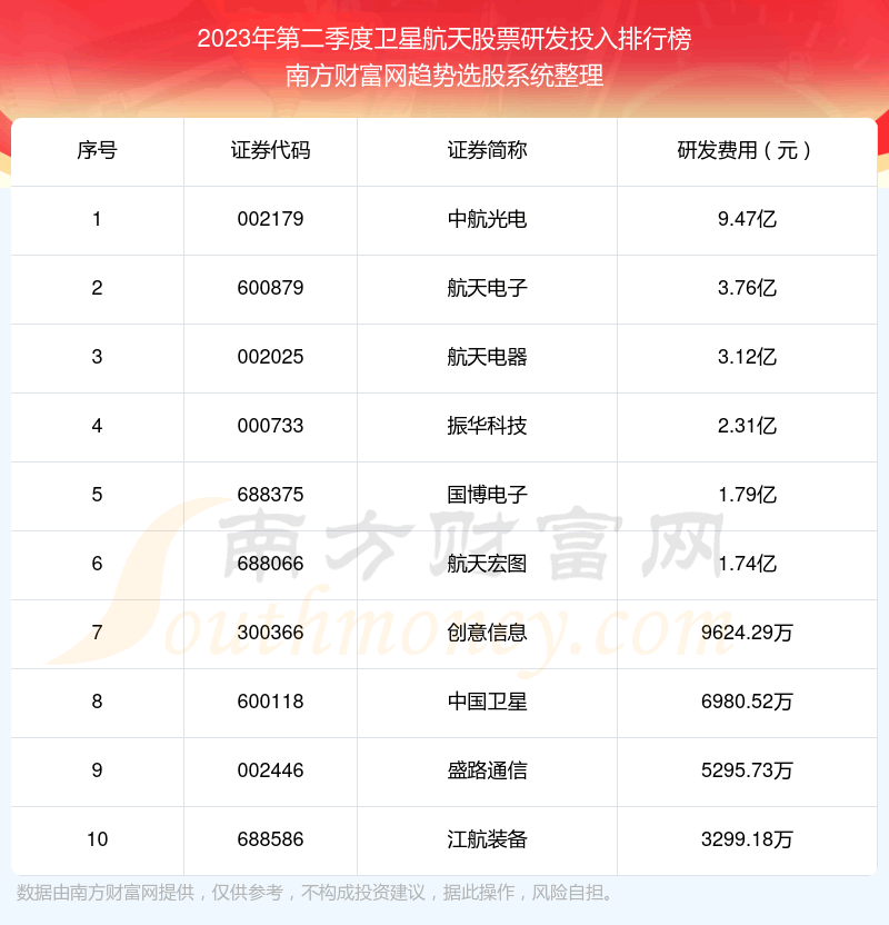 《卫星航天股票研发投入排行榜来啦》
