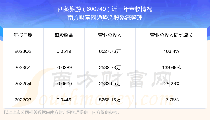 《西藏旅游600749目前股票行情怎么样》