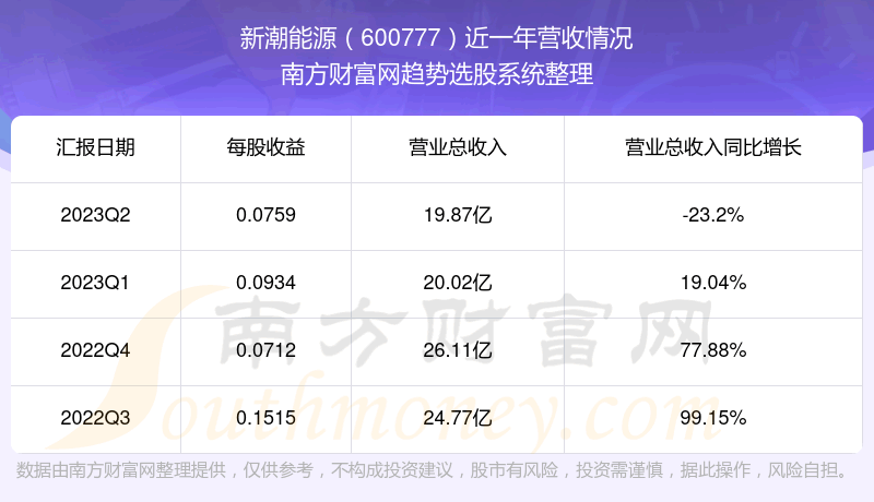 《新潮能源600777这支股票怎样》