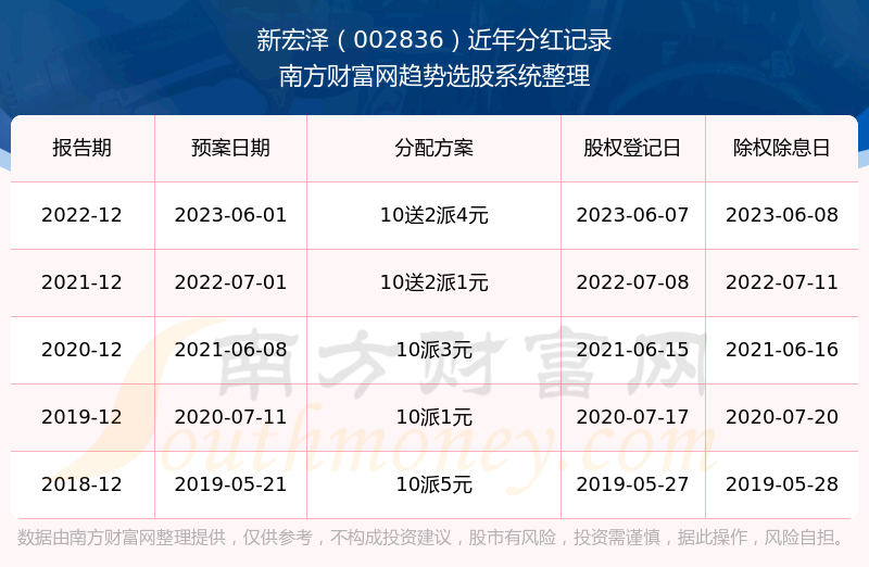 《新宏泽股票的分红情况》