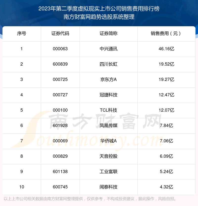 《虚拟现实上市公司销售费用排行榜前十2023年第二季度》