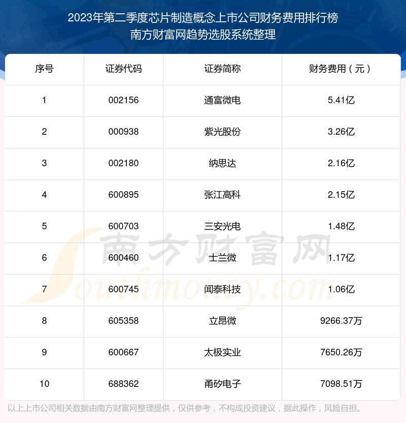 ��оƬ����������й�˾����������а�ǰʮ2023��ڶ����ȡ�