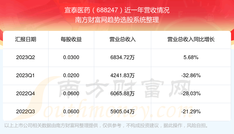 《宣泰医药688247股票走势怎么样688247板块排名好不好》