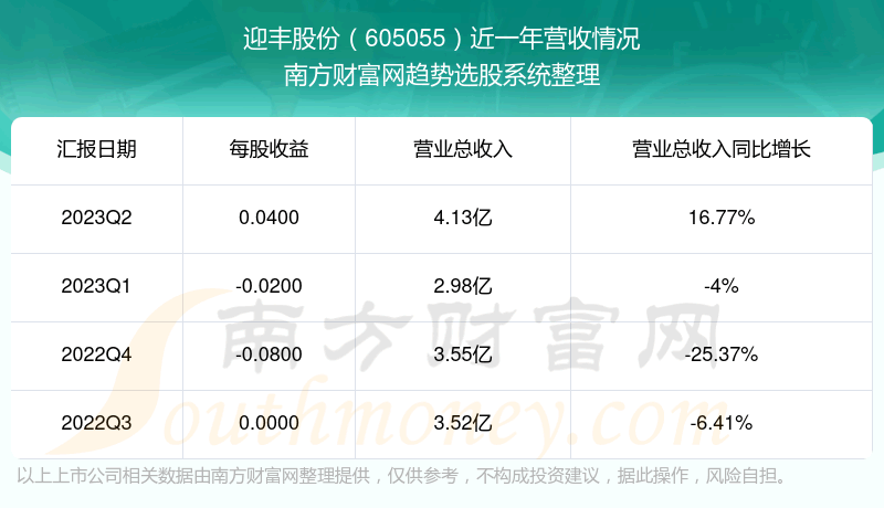 《迎丰股份605055当前股票状况怎么样》