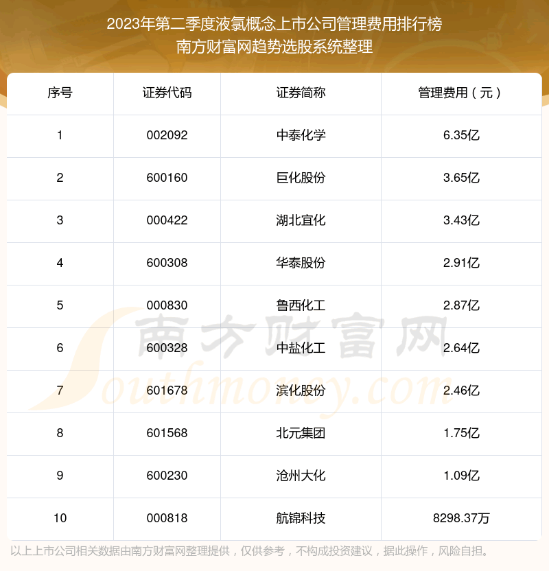 《【液氯概念上市公司】2023年第二季度管理费用十大排名》