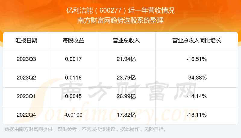 《亿利洁能600277股票怎么样》