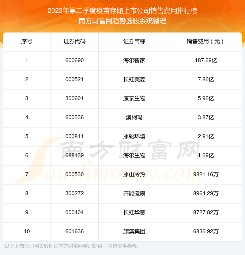 《疫苗存储上市公司销售费用10大排名2023年第二季度》
