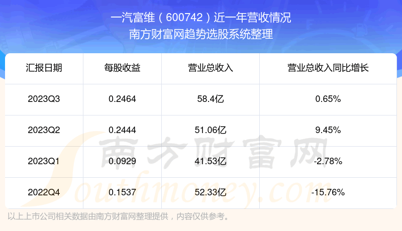 《一汽富维600742目前股票行情怎么样》