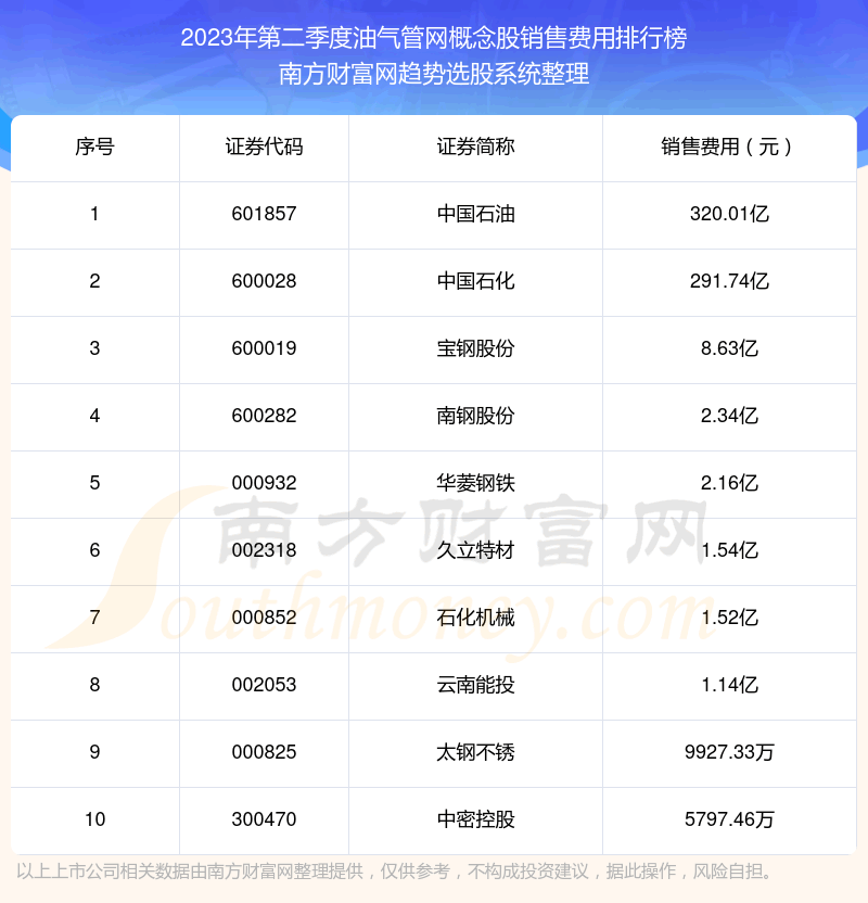 《油气管网概念股十大排行榜》