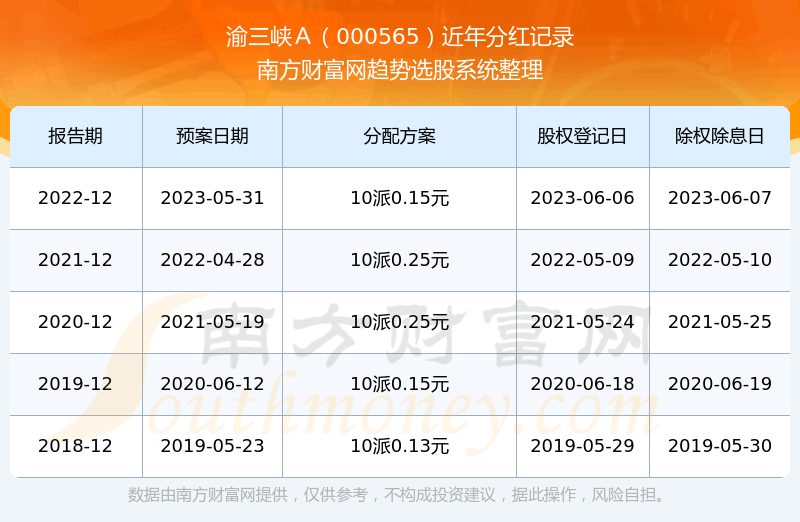 《渝三峡Ａ股票每年分红情况》